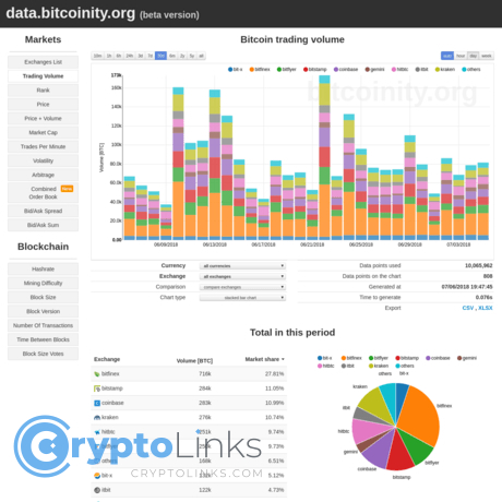 Bitfinex tőzsde értékelés: profi kriptopénz kereskedők előnyben