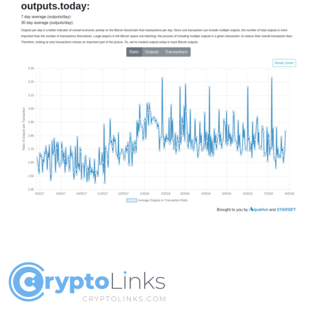 Outputs per day 