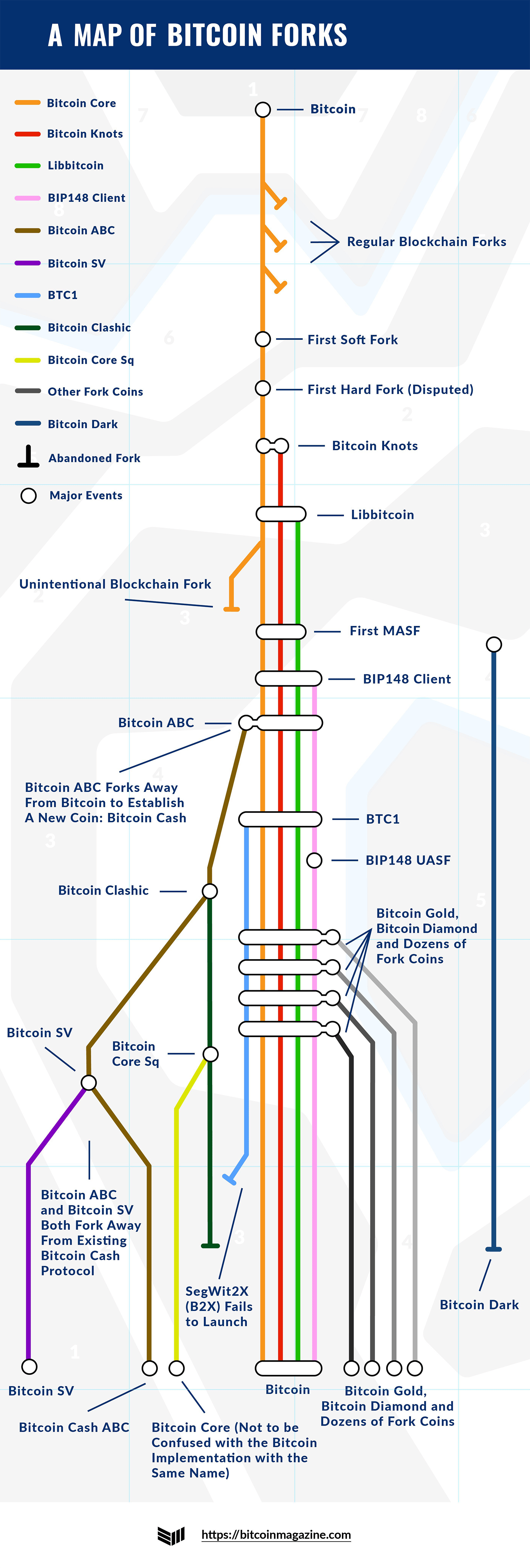 All Bitcoin forks map