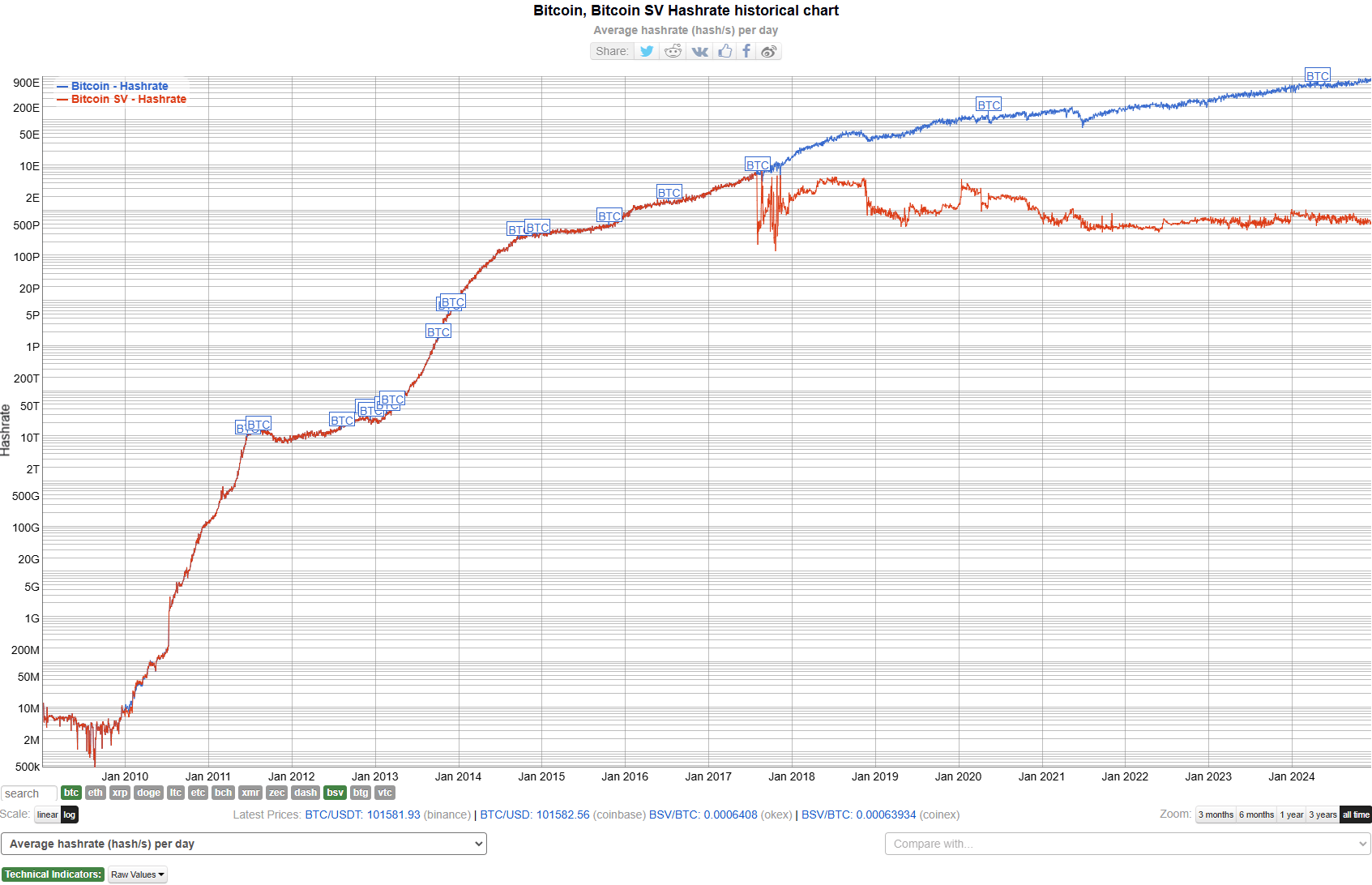 hashrate graph of Bitcoin versus Bitcoin Satoshi vision