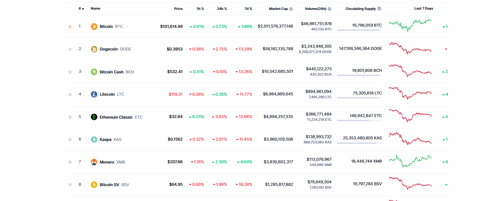 Market capitalization of BSV and BTC