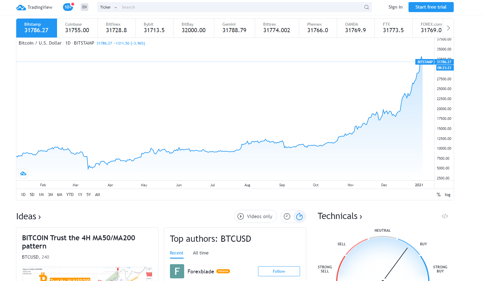 BTC chart info TradingView 