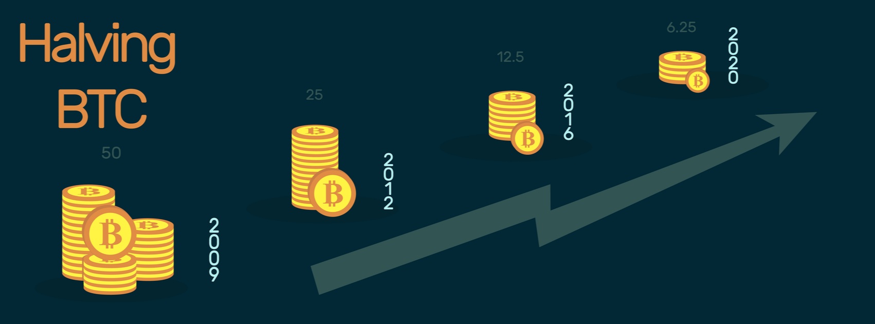 All The Variables Molding Bitcoin Post-Halving Economy « CryptoLinks