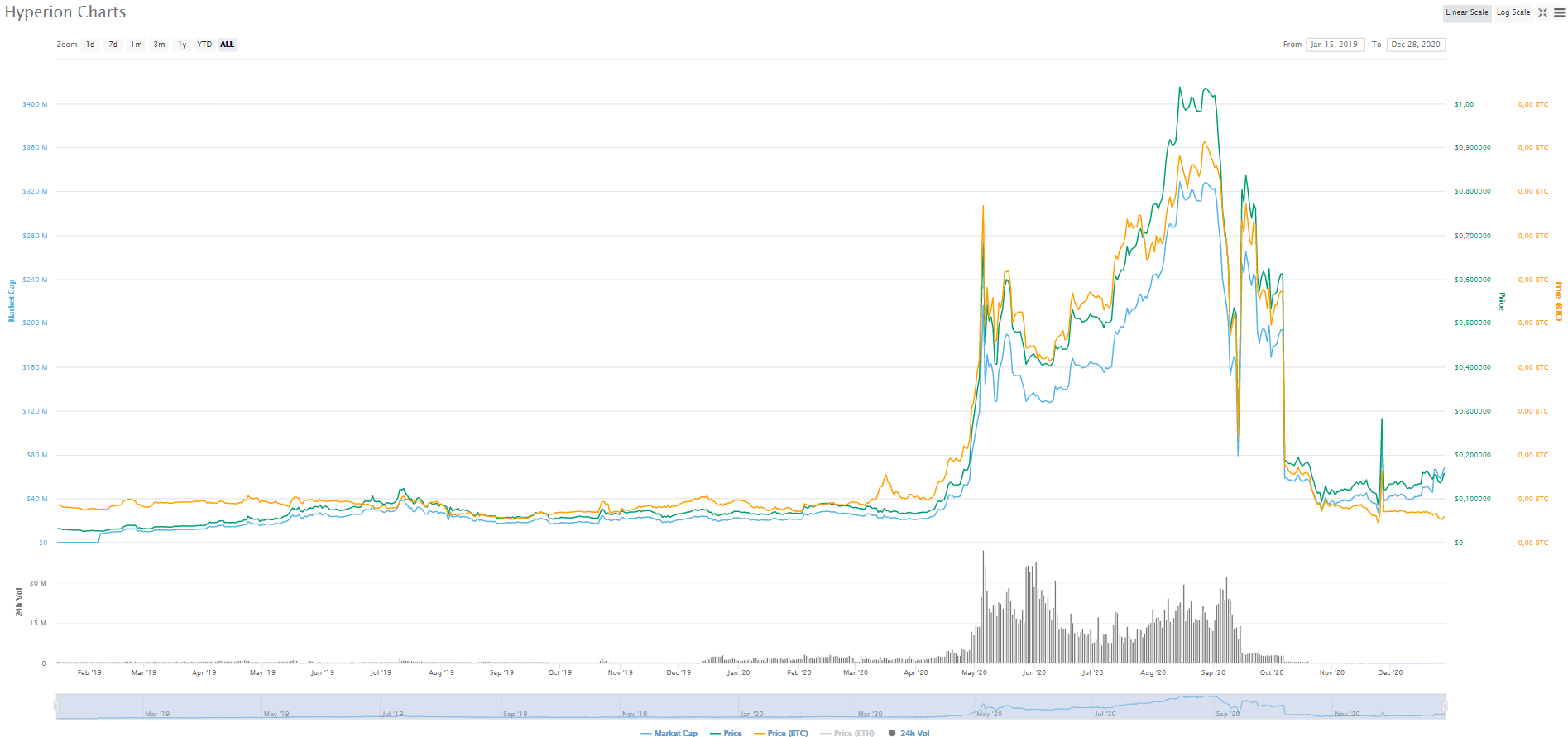 Hyperion price today, HYN marketcap, chart, and in