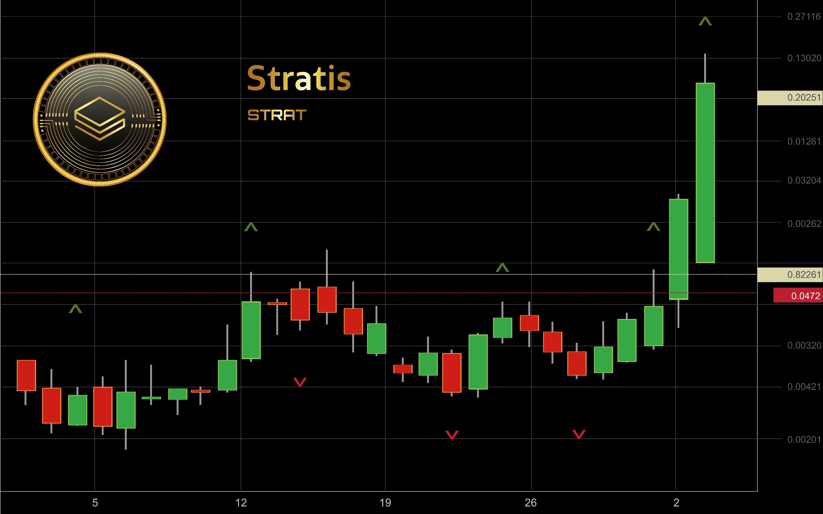 Stratis STRAX ROI