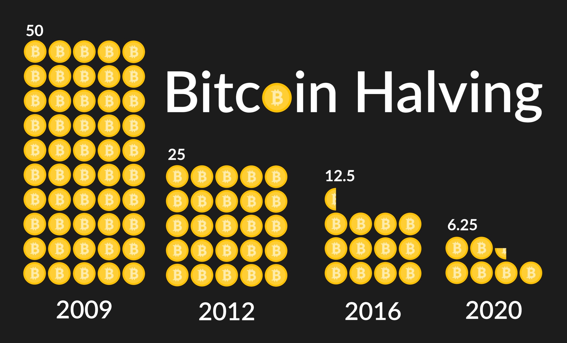 total supply of bitcoins