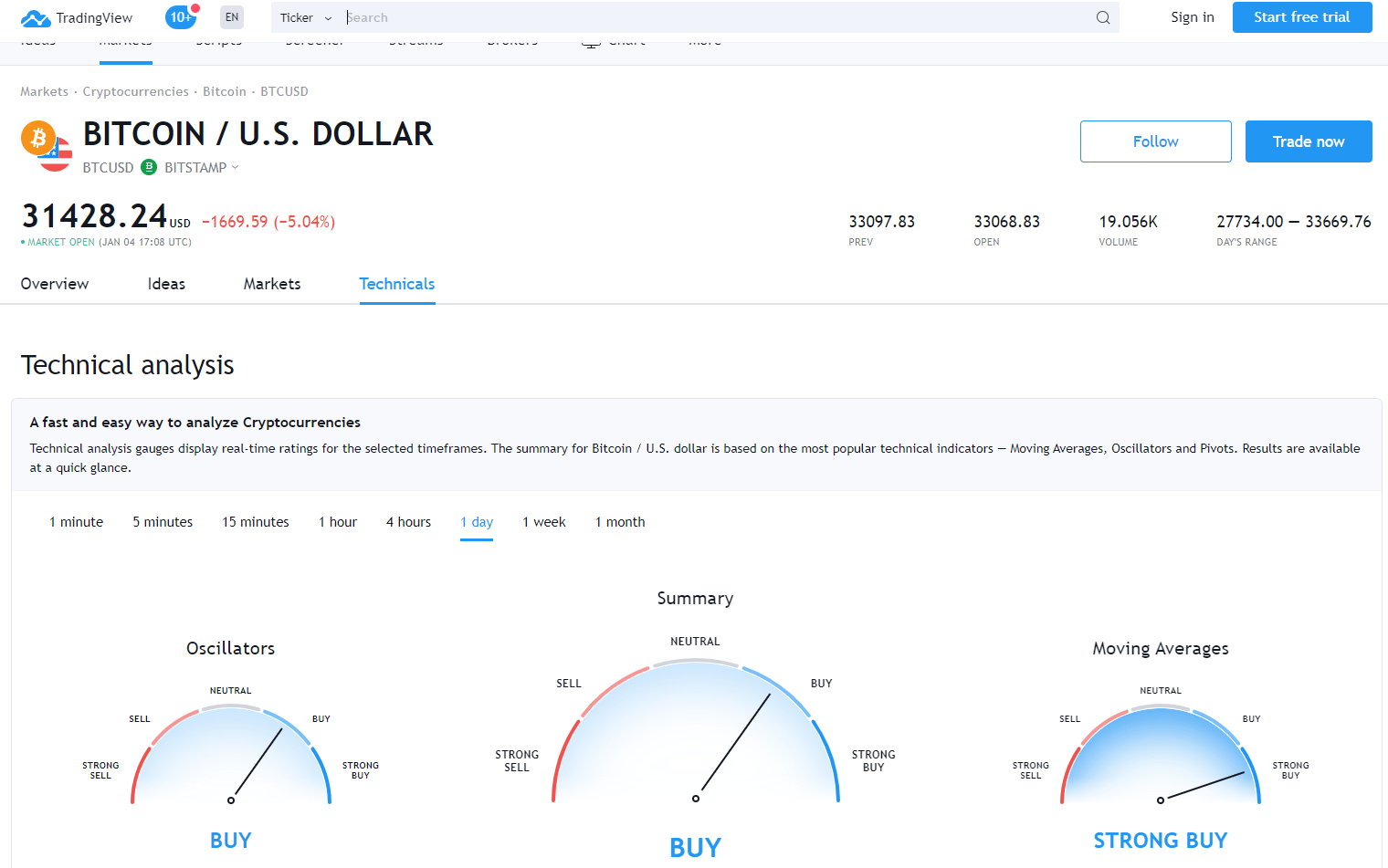 Technical Analysis of Bitcoin _ U.S. Dollar TradingView