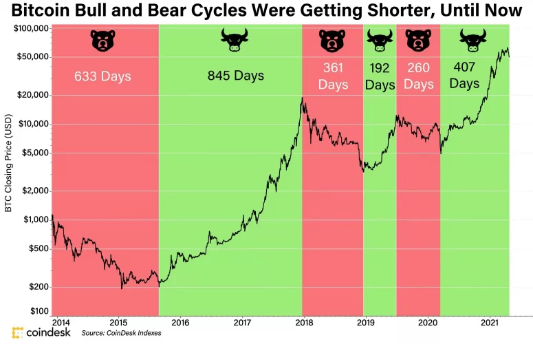 How Does The Four-year Cycle Come To Play