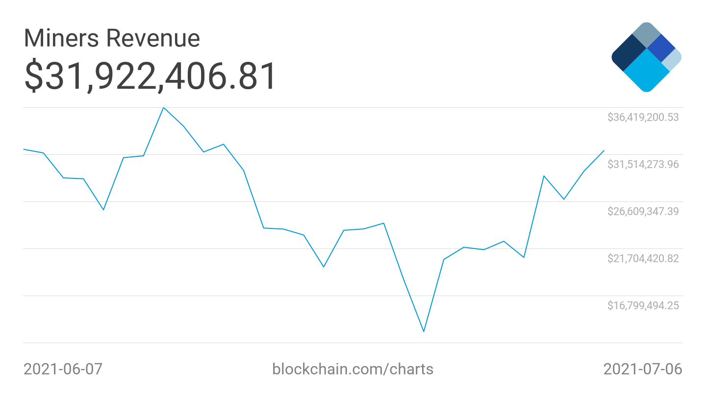 Bitcoin miner revenue chart.