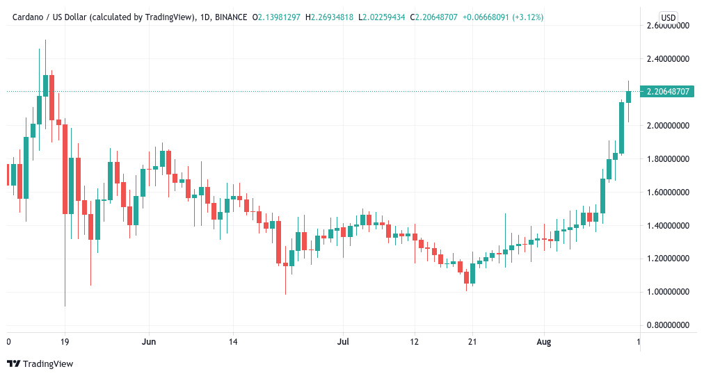 ADA/USD 1-day candle chart (Binance). Source: TradingView