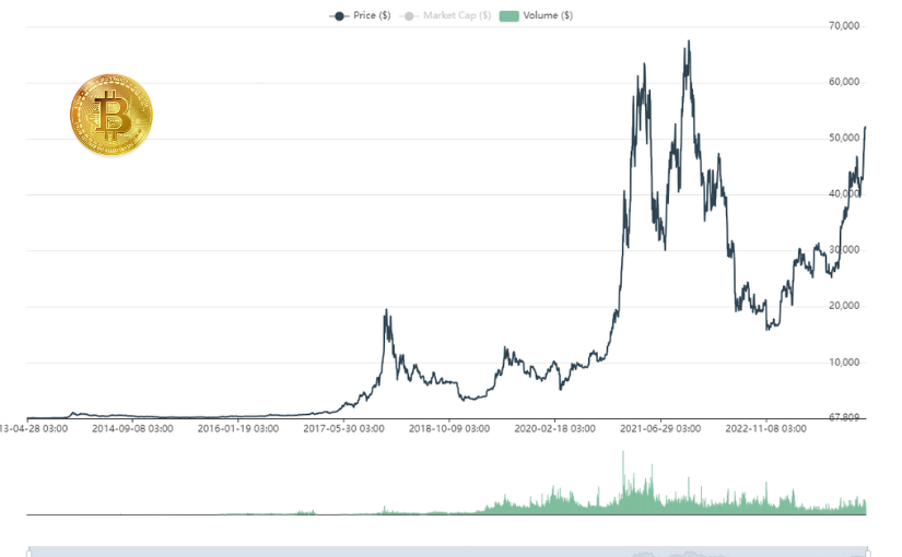 Bitcoin all time chart