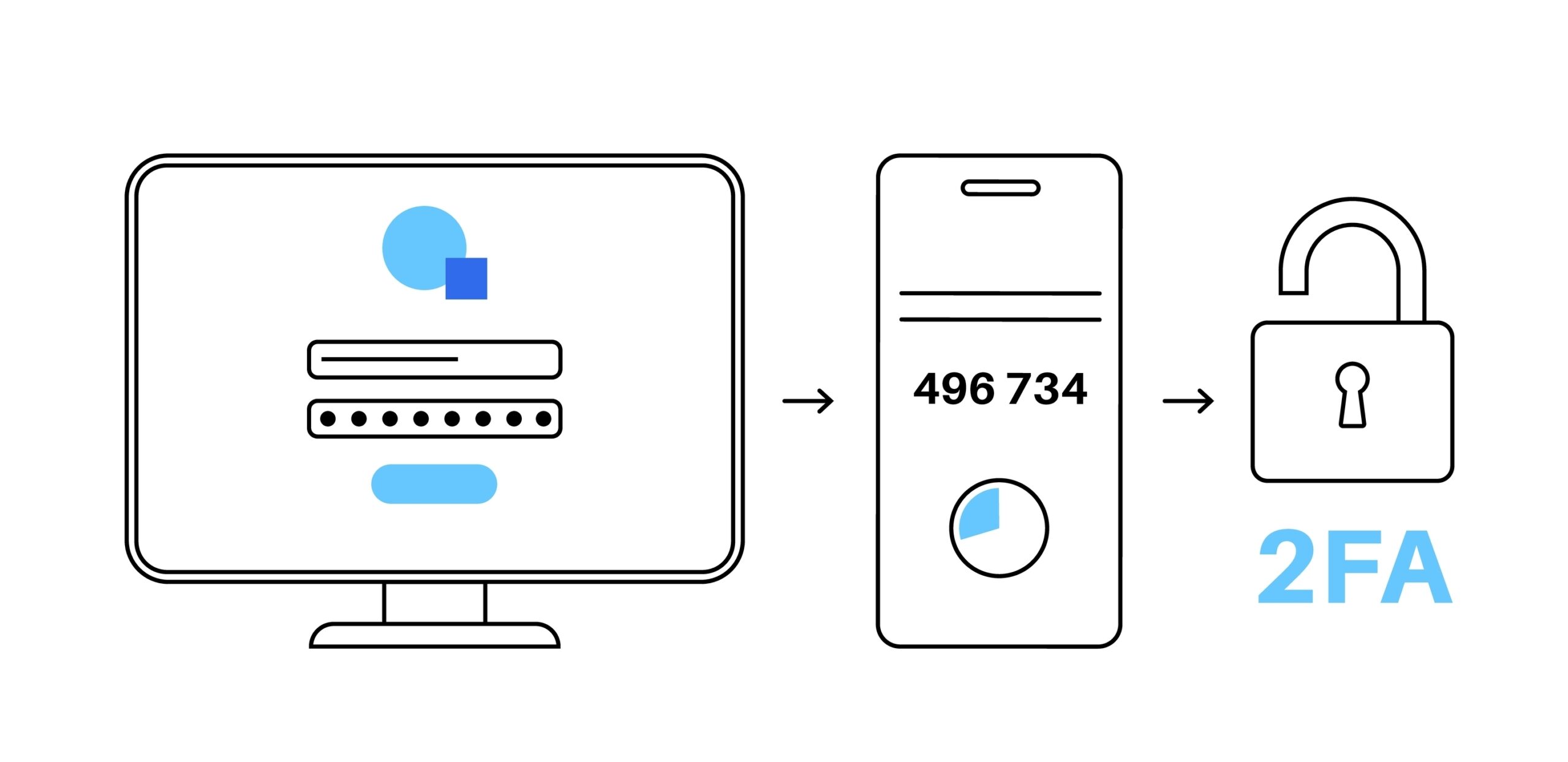 Two factor authentication.