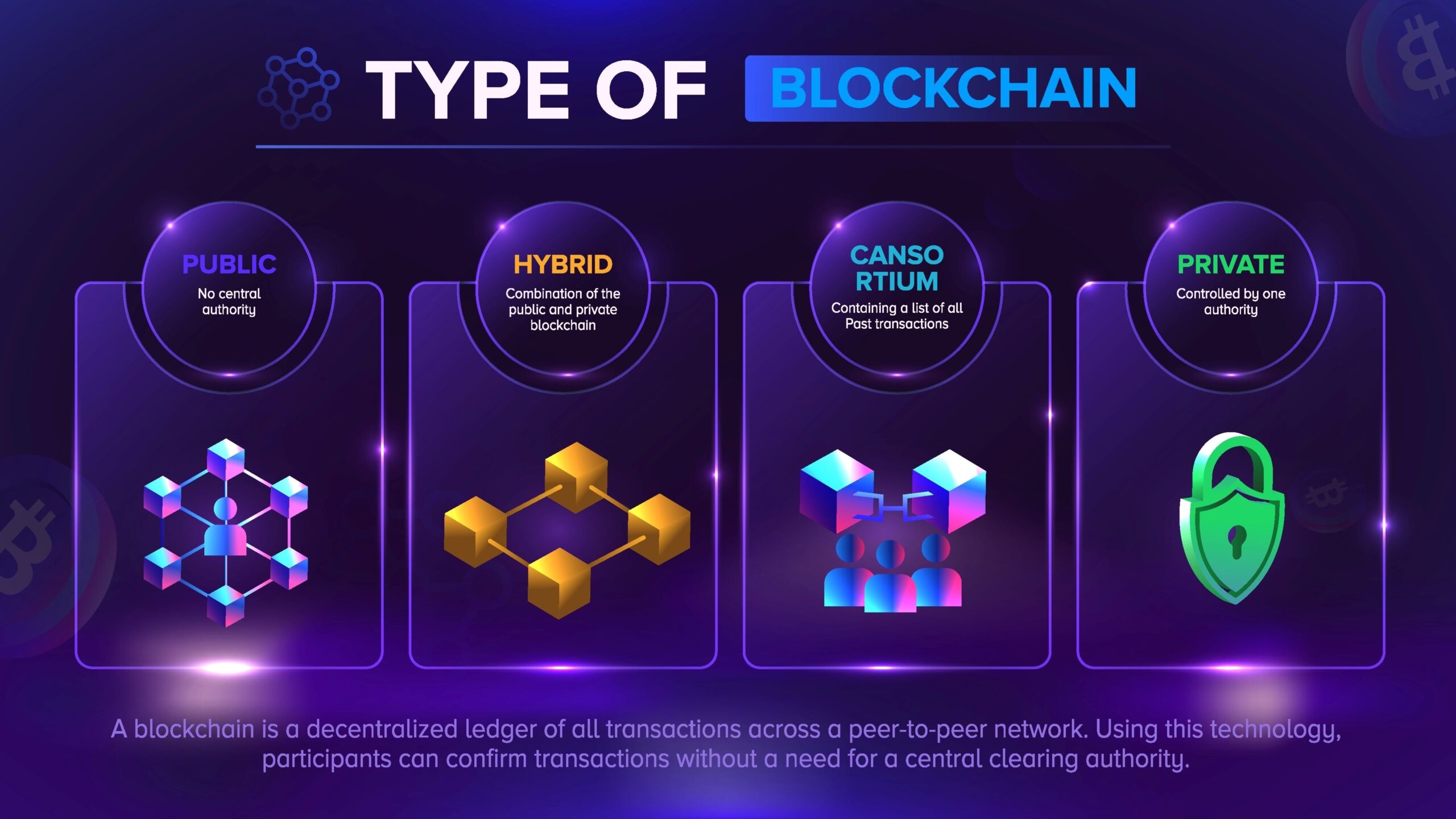 Blockchain Types- Public, Private, Hybrid and Consortium Blockchain icons and infographics vector illustration